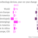 Image for article titled Global spending on tech will fall this year because there’s nothing new to buy